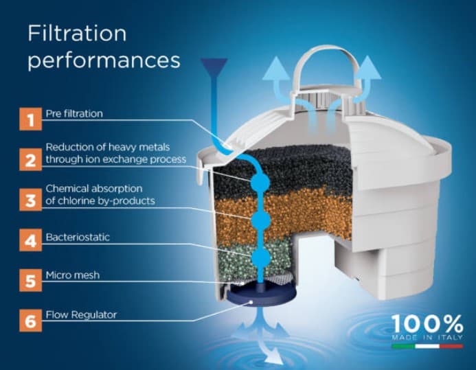 LAICA bi-flux® Universal Filter Cartridge